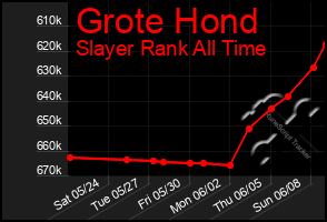 Total Graph of Grote Hond