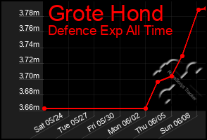 Total Graph of Grote Hond