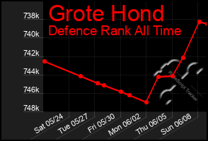 Total Graph of Grote Hond