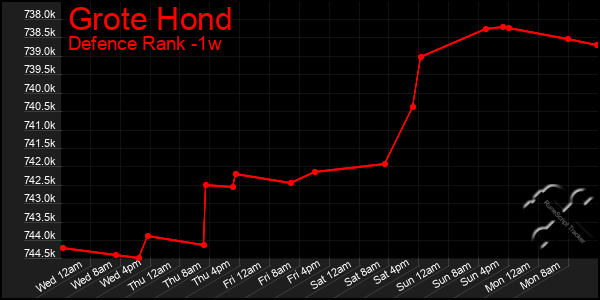 Last 7 Days Graph of Grote Hond
