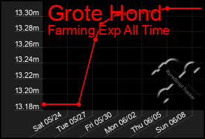Total Graph of Grote Hond