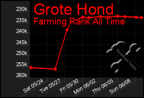 Total Graph of Grote Hond