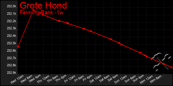 Last 7 Days Graph of Grote Hond