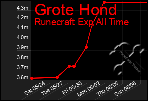 Total Graph of Grote Hond