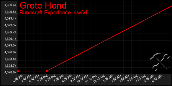 Last 31 Days Graph of Grote Hond