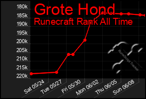 Total Graph of Grote Hond