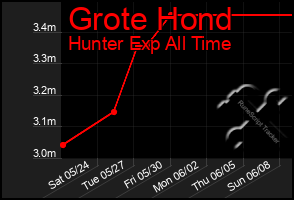Total Graph of Grote Hond