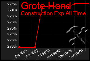Total Graph of Grote Hond