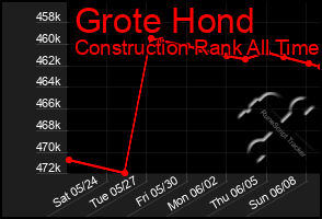 Total Graph of Grote Hond