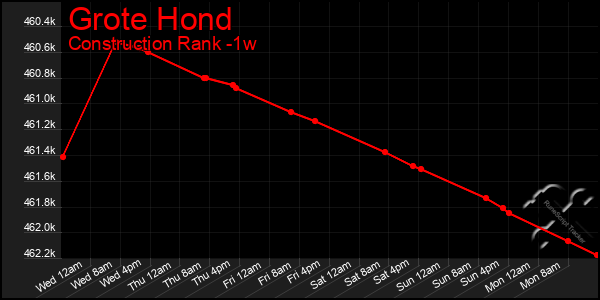 Last 7 Days Graph of Grote Hond