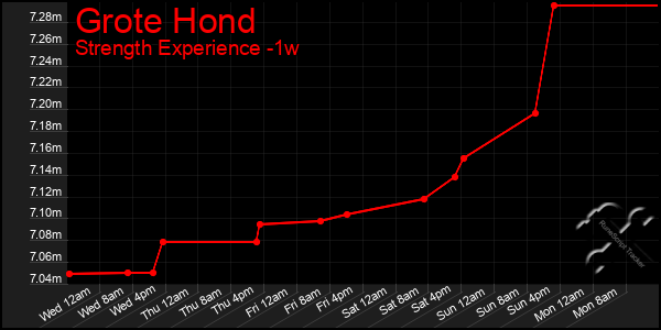 Last 7 Days Graph of Grote Hond