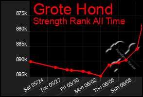 Total Graph of Grote Hond