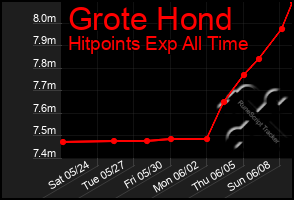 Total Graph of Grote Hond