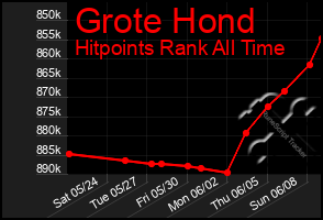 Total Graph of Grote Hond