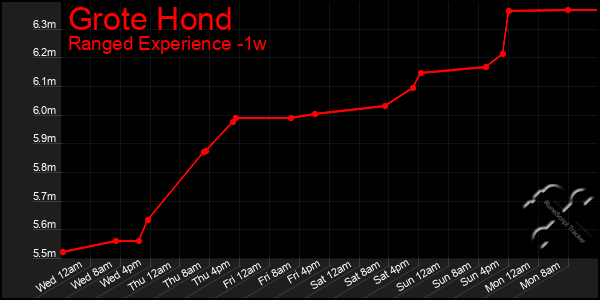 Last 7 Days Graph of Grote Hond