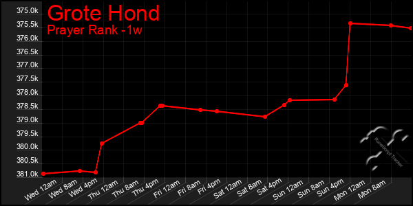 Last 7 Days Graph of Grote Hond