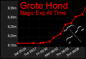 Total Graph of Grote Hond