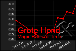 Total Graph of Grote Hond