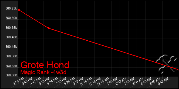 Last 31 Days Graph of Grote Hond