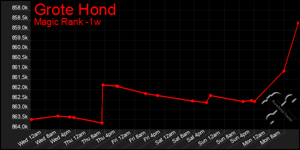 Last 7 Days Graph of Grote Hond