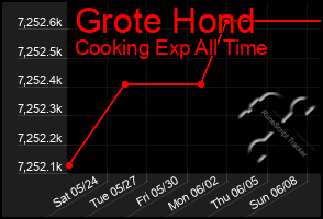 Total Graph of Grote Hond