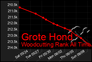 Total Graph of Grote Hond