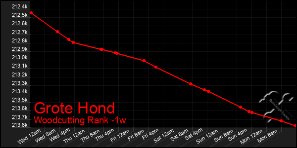 Last 7 Days Graph of Grote Hond