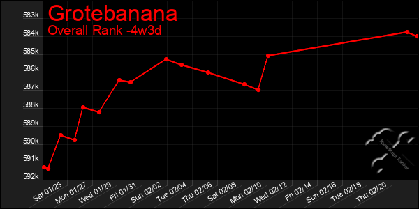 Last 31 Days Graph of Grotebanana