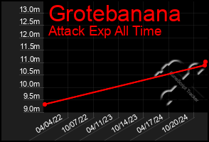 Total Graph of Grotebanana