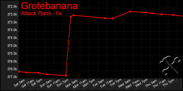 Last 7 Days Graph of Grotebanana