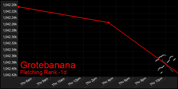 Last 24 Hours Graph of Grotebanana