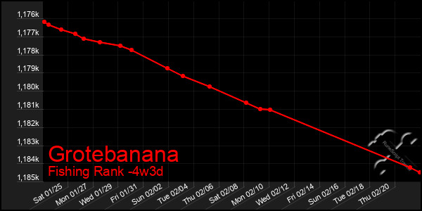 Last 31 Days Graph of Grotebanana