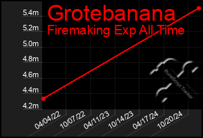 Total Graph of Grotebanana