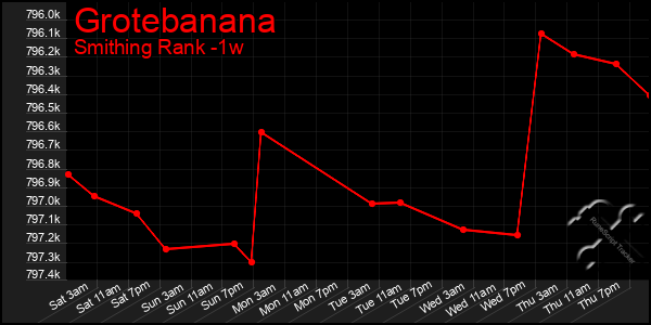 Last 7 Days Graph of Grotebanana