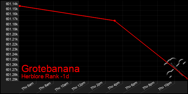 Last 24 Hours Graph of Grotebanana