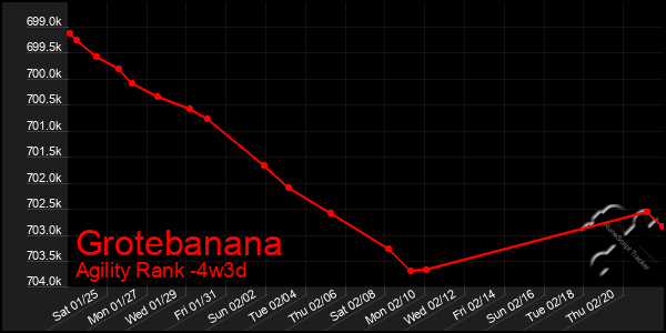 Last 31 Days Graph of Grotebanana