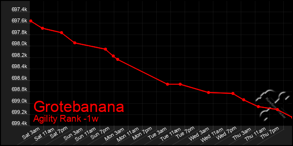 Last 7 Days Graph of Grotebanana