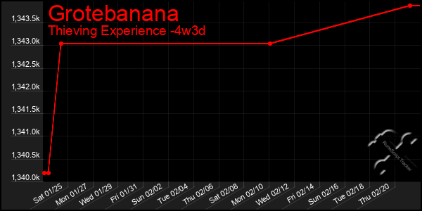 Last 31 Days Graph of Grotebanana