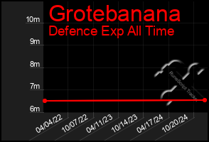 Total Graph of Grotebanana