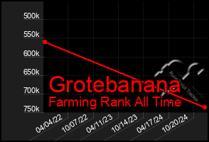 Total Graph of Grotebanana