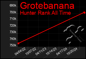 Total Graph of Grotebanana