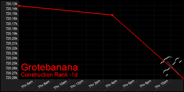 Last 24 Hours Graph of Grotebanana