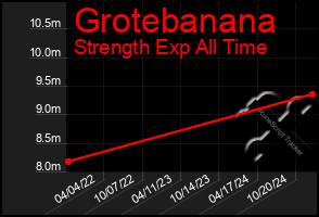 Total Graph of Grotebanana