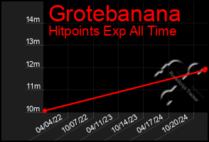 Total Graph of Grotebanana