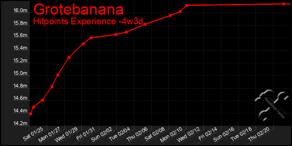 Last 31 Days Graph of Grotebanana