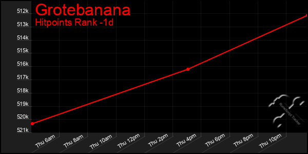 Last 24 Hours Graph of Grotebanana