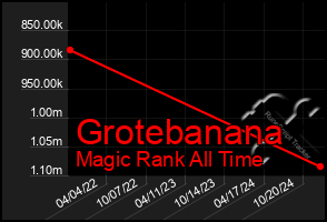 Total Graph of Grotebanana