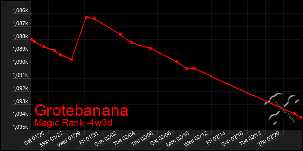 Last 31 Days Graph of Grotebanana