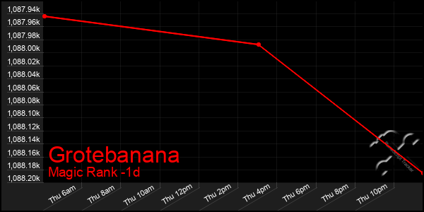 Last 24 Hours Graph of Grotebanana