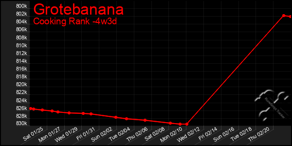 Last 31 Days Graph of Grotebanana